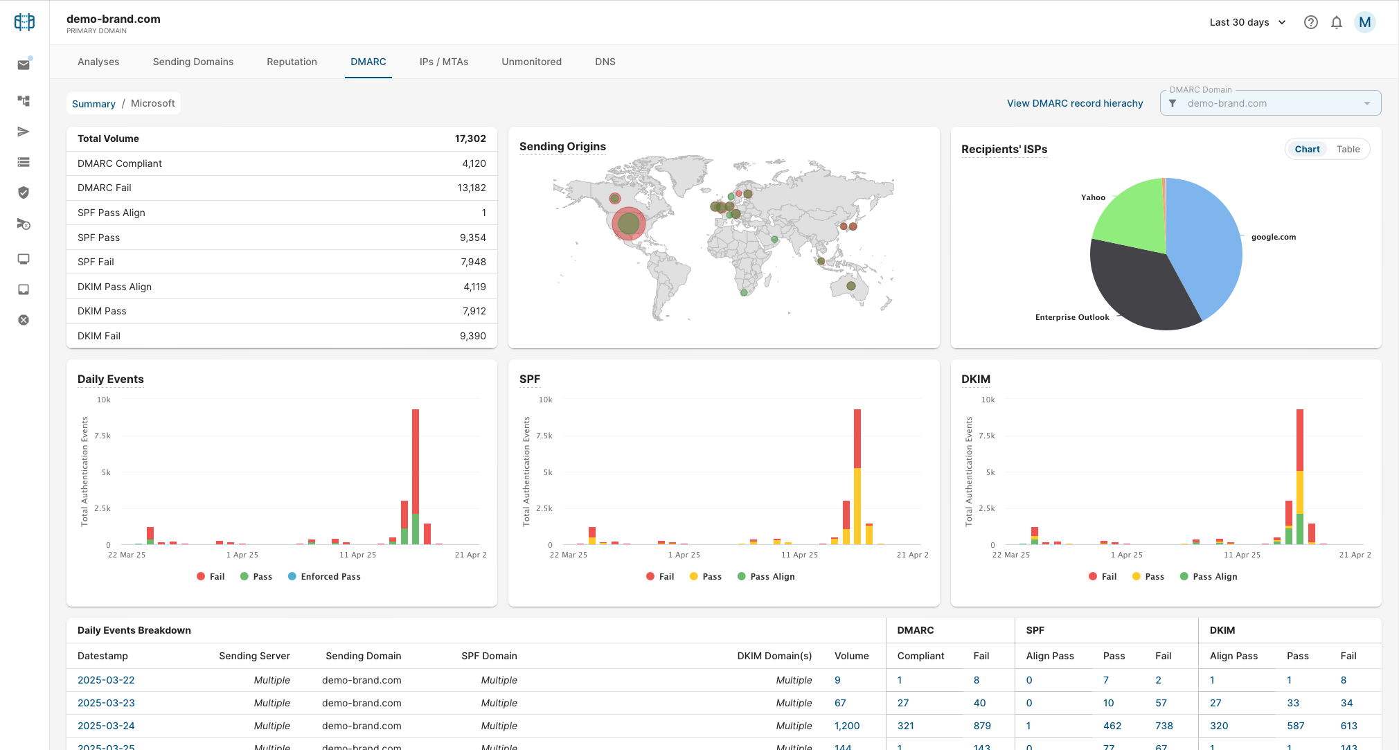 DMARC Summary