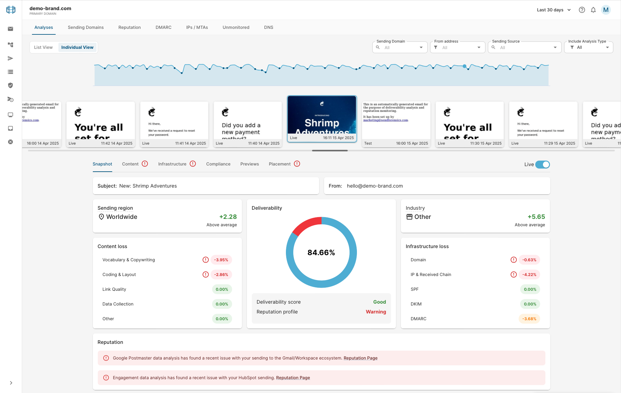 Test Analysis