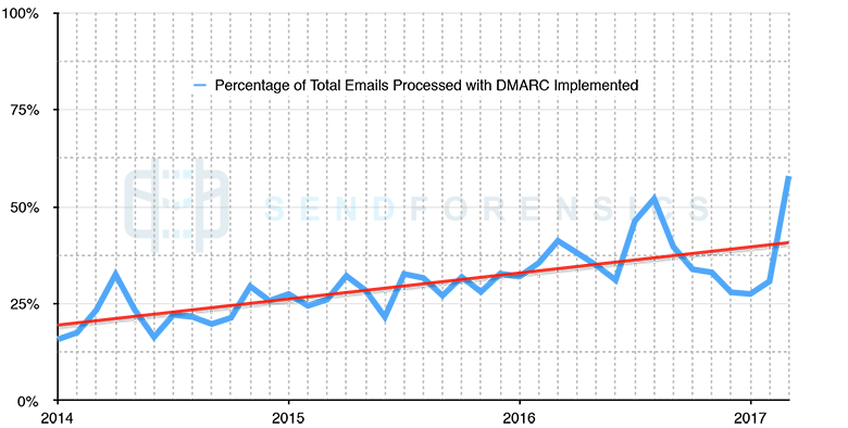 DMARC Uptake